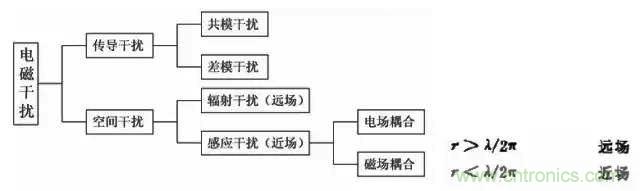 詳解EMC傳導(共模、差模)與輻射(近場、遠場) 知識