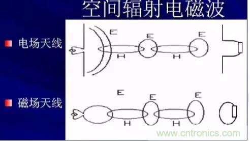 詳解EMC傳導(共模、差模)與輻射(近場、遠場) 知識