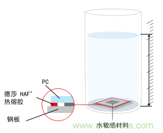 智能可穿戴的路在何方？ 德莎新品熱熔膠系列—抗溶劑、抗化學(xué)腐蝕