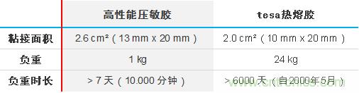 智能可穿戴的路在何方？ 德莎新品熱熔膠系列—抗溶劑、抗化學(xué)腐蝕