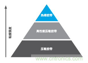 智能可穿戴的路在何方？ 德莎新品熱熔膠系列—抗溶劑、抗化學(xué)腐蝕