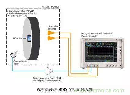 輻射兩步法 MIMO OTA 測試方法發(fā)明人給大家開小灶、劃重點