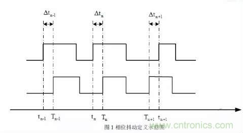 信號(hào)抖動(dòng)的定義、分類及測量注意事項(xiàng)