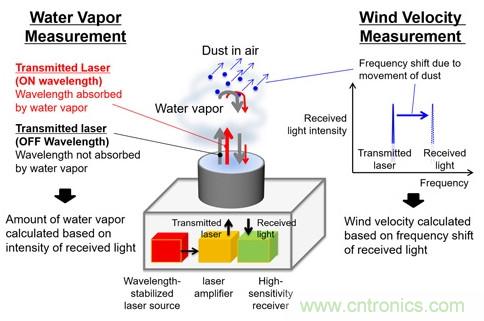 三菱電機(jī)新型激光雷達(dá)系統(tǒng)，能夠預(yù)測暴雨的爆發(fā)