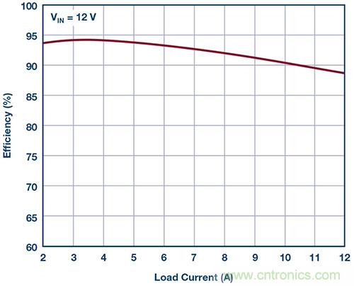 42 V、6 A（峰值7 A）、超低EMI輻射、高效率降壓型穩(wěn)壓器