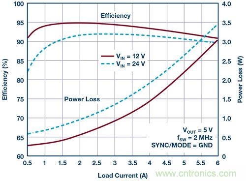 42 V、6 A（峰值7 A）、超低EMI輻射、高效率降壓型穩(wěn)壓器