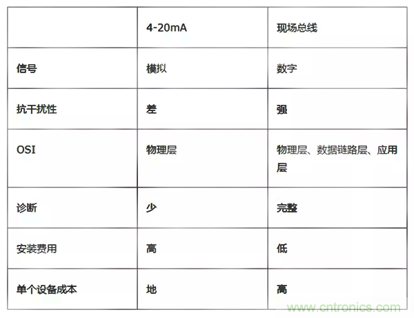 如何從工業(yè)通信的角度理解現(xiàn)場總線？