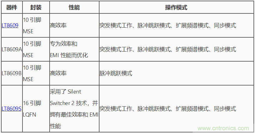 具 2.5 μA 靜態(tài)電流和超低 EMI 輻射的 42 V、2 A/3 A 峰值同步降壓型穩(wěn)壓器