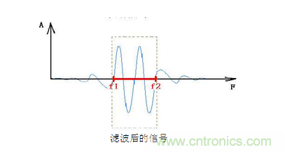 抗干擾濾波器有哪些？抗干擾濾波器工作原理、作用