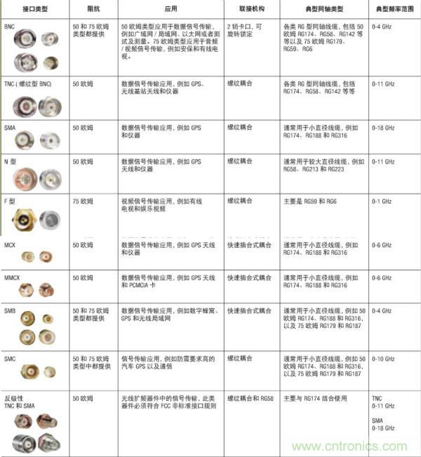 射頻連接器分類、規(guī)格尺寸、型號(hào)、發(fā)展方向