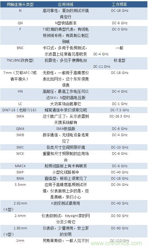 射頻連接器分類、規(guī)格尺寸、型號(hào)、發(fā)展方向