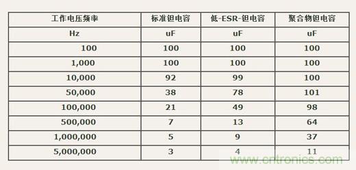 如何區(qū)分聚合物鉭電容和普通鉭電容？