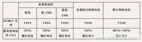 如何區(qū)分聚合物鉭電容和普通鉭電容？