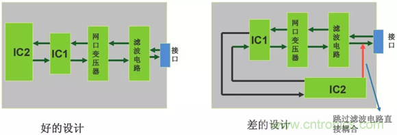 如何通過PCB布局設計來解決EMC問題？