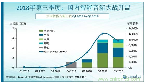 國內(nèi)智能音箱的格局驟變，誰能成為最后的贏家？