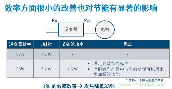 無刷電機IPM模塊存在哪些問題？高效逆變器驅(qū)動IC將取而代之？