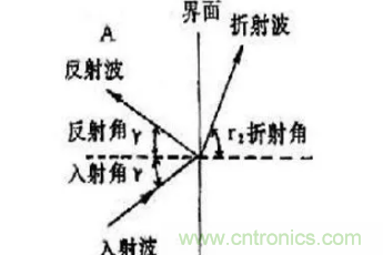 超聲波傳感器原理、特點(diǎn)及用途