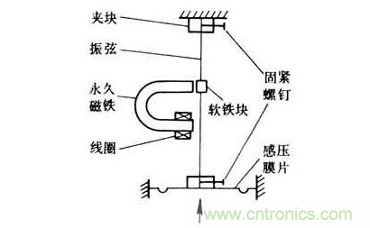 各種測力傳感器的解決方案全在這了！