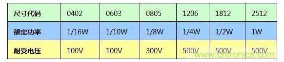 SMT厚膜電阻應(yīng)用時，應(yīng)注意哪些因素？
