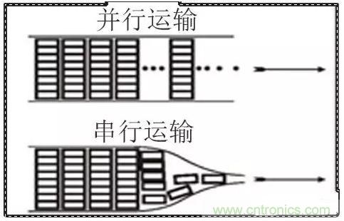 什么是高速串行與并行總線？
