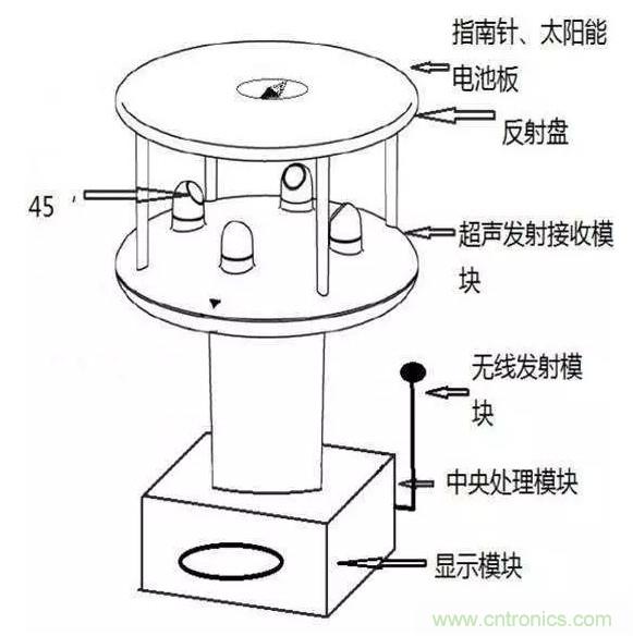 風(fēng)向風(fēng)速傳感器分類、原理及應(yīng)用