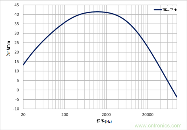 如何采用業(yè)界最小的運(yùn)算放大器來(lái)設(shè)計(jì)麥克風(fēng)電路？