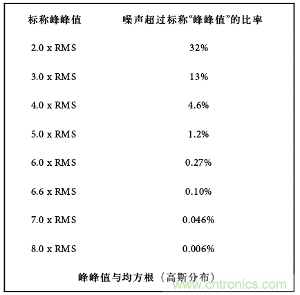 運(yùn)算放大電路，該如何表征噪聲？