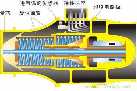 氣體流量傳感器工作原理、類型和應(yīng)用