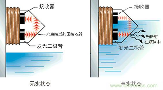 光電式與浮球式液位傳感器相比，哪個更可靠？