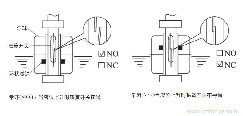 光電式與浮球式液位傳感器相比，哪個更可靠？