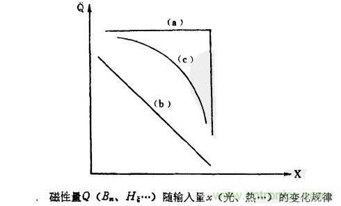 磁性傳感器是什么？磁性傳感器工作原理與接線圖