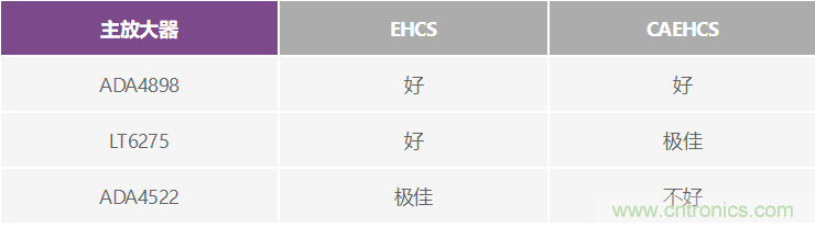 高精度、快速建立的大電流源