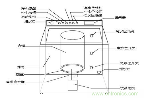洗衣機水位傳感器工作原理、安裝位置、故障表現(xiàn)