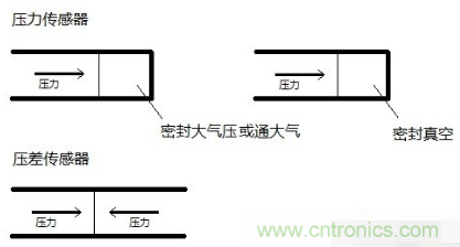 負(fù)壓傳感器工作原理、作用、使用方法與爆破壓力值