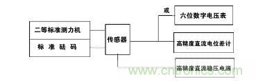應(yīng)變式測(cè)力傳感器工作原理，校準(zhǔn)及使用保養(yǎng)詳解