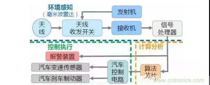 詳解毫米波雷達及其應(yīng)用 詳解毫米波雷達及其應(yīng)用