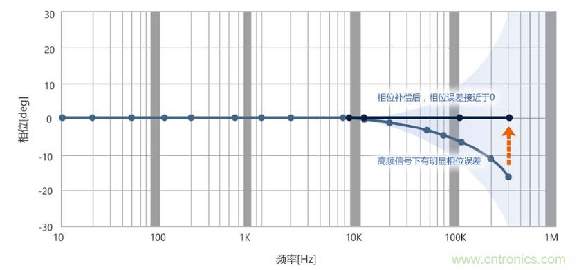 選擇傳感器時(shí)，99%的人都容易忽略的重點(diǎn)