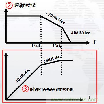 高頻段測(cè)試FAIL，為什么？