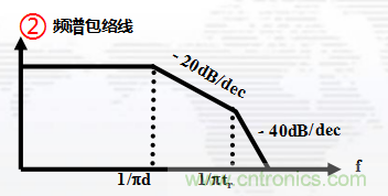 高頻段測(cè)試FAIL，為什么？