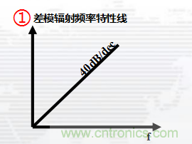 高頻段測(cè)試FAIL，為什么？