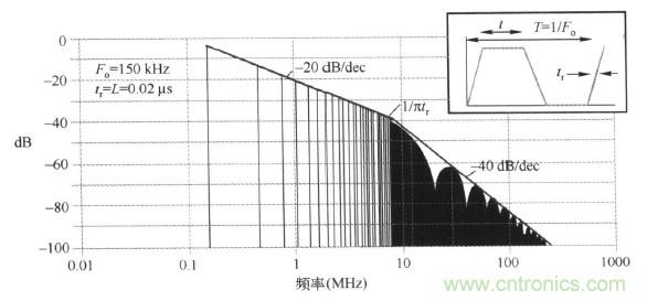 高頻段測(cè)試FAIL，為什么？