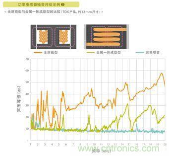 如何應對DC-DC轉換器的功率電感器發(fā)出的"嘰"嘯叫？