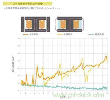 如何應對DC-DC轉換器的功率電感器發(fā)出的"嘰"嘯叫？