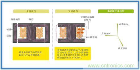 如何應對DC-DC轉換器的功率電感器發(fā)出的"嘰"嘯叫？