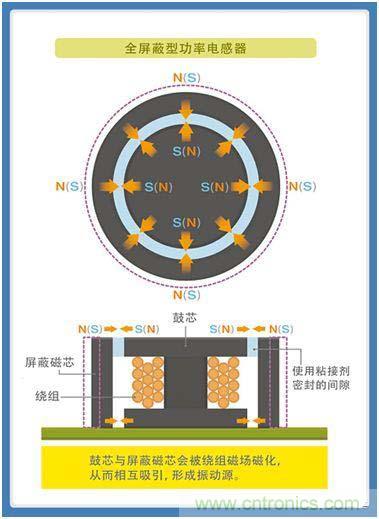 如何應對DC-DC轉換器的功率電感器發(fā)出的"嘰"嘯叫？