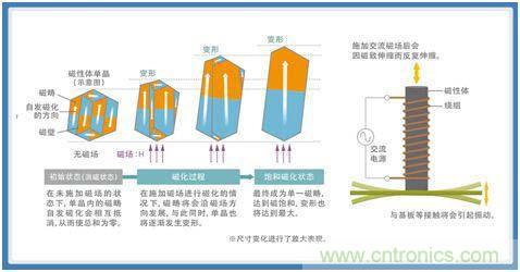 如何應對DC-DC轉換器的功率電感器發(fā)出的"嘰"嘯叫？