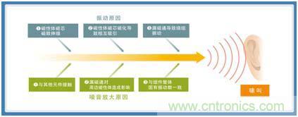如何應對DC-DC轉換器的功率電感器發(fā)出的"嘰"嘯叫？
