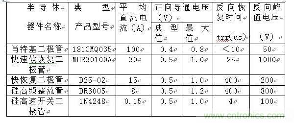 詳解肖特基、快恢復(fù)和超快恢復(fù)二極管的區(qū)別