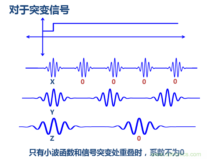 傅立葉分析和小波分析之間的關(guān)系？（通俗講解）