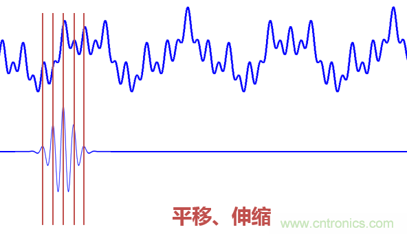 傅立葉分析和小波分析之間的關(guān)系？（通俗講解）